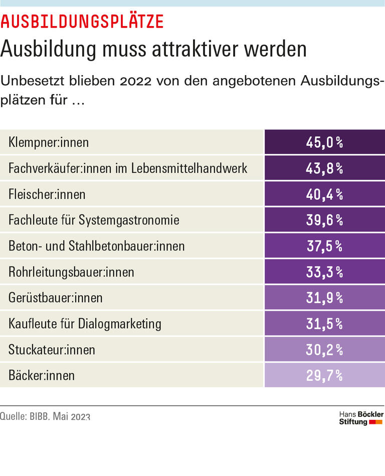 Ausbildung muss attraktiver werden