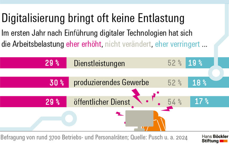 Im ersten Jahr nach der Einführung digitaler Technologien hat sich die Arbeitsbelastung nach Angaben von Betriebs- und Personalräten in knapp 20 Prozent der Fälle verringert. Demgegenüber berichteten rund 30 Prozent von einer Zunahme der Arbeitsbelastung. In rund 50 Prozent der Fälle gab es keine Veränderung. 