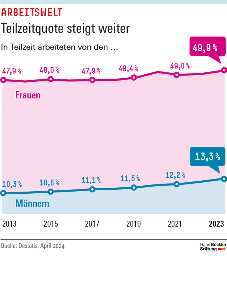 Im Jahr 2023 arbeiteten 49,9 Prozent der Frauen und 13,3 Prozent der Männer in Teilzeit. Zehn Jahre zuvor waren es 47,9 und 10,3 Prozent gewesen.