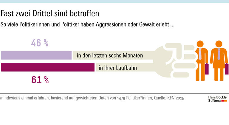 Inforgrafik: 61 Prozent der Politikerinnen und Politiker gaben an, in ihrer Laufbahn bereits Aggressionen oder Gewalt erlebt zu haben. 46 Prozent von ihnen berichteten, dass ihnen dies in den vergangenen sechs Monaten widerfahren ist.