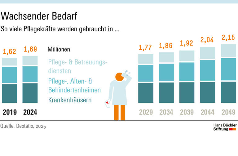 Infografik: Statt der heutigen 1,7 Millionen werden nach Berechnungen des Statistischen Bundesamts Mittes des Jahrtausends 2,15 Millionen Pflegekräfte gebraucht.