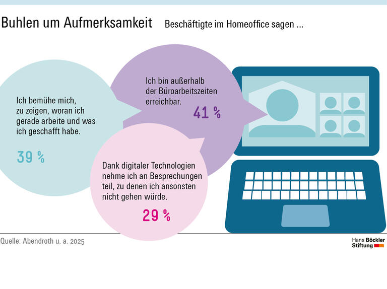 Viele Beschäftigte im Homeoffice bemühen sich einer Befragung zufolge besonders, von den anderen wahrgenommen zu werden.