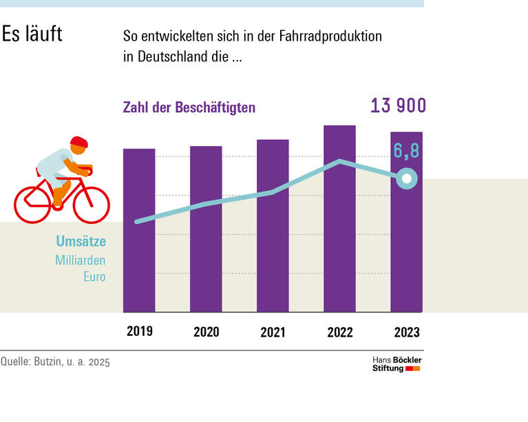 Die Zahl der Beschäftigten in der Fahrradproduktion in Deutschland ist zwischen 2019 und 2023 von 12600 auf 13900 gestiegen, der Umsatz von 4,6 auf 6,8 Milliarden Euro.
