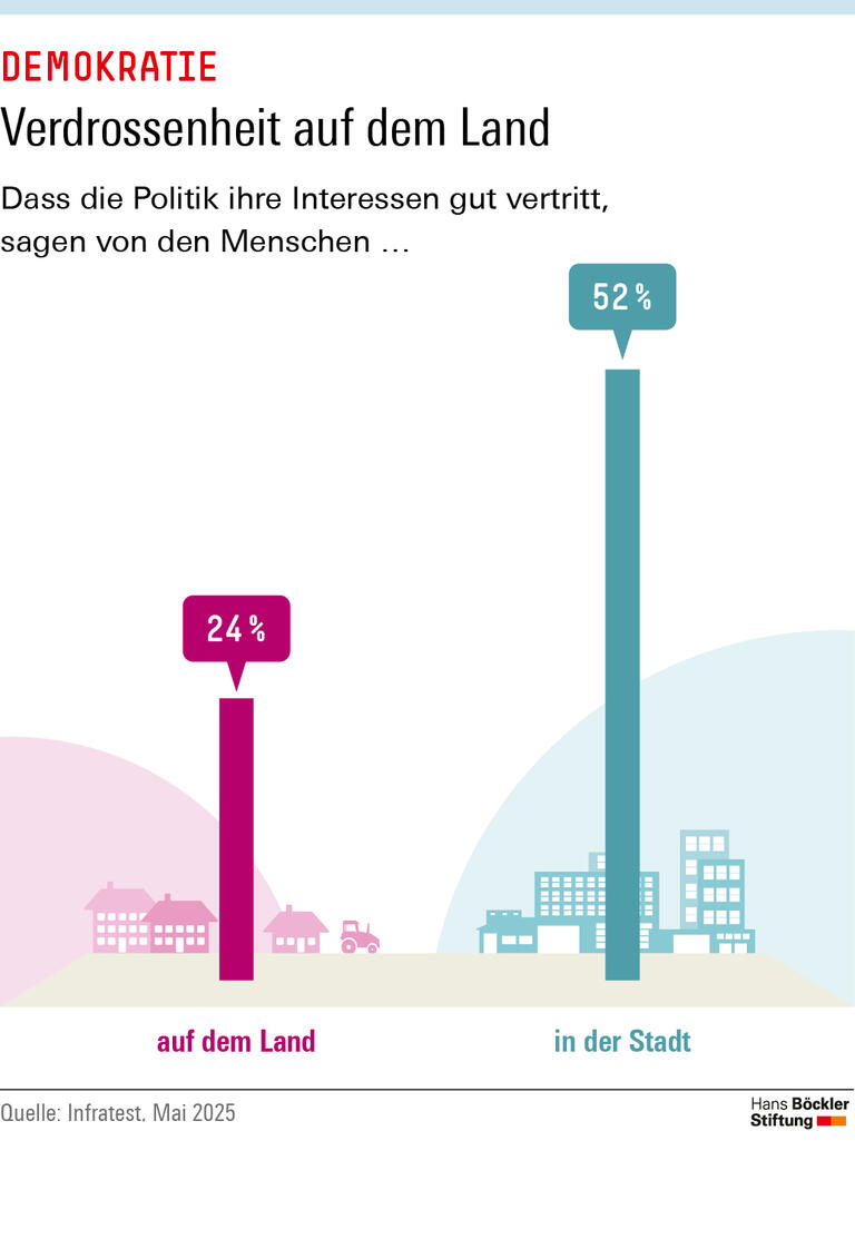 52 Prozent der Menschen in der Stadt sagen, dass die Politik ihre Interessen gut vertritt. Auf dem Land sind es nur 24 Prozent.