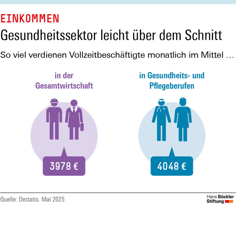 Vollzeitbeschäftigte in Gesundheits- und Pflegeberufen verdienen mit 4048 Euro leicht mehr als der Durchschnitt in der Gesamtwirtschaft.