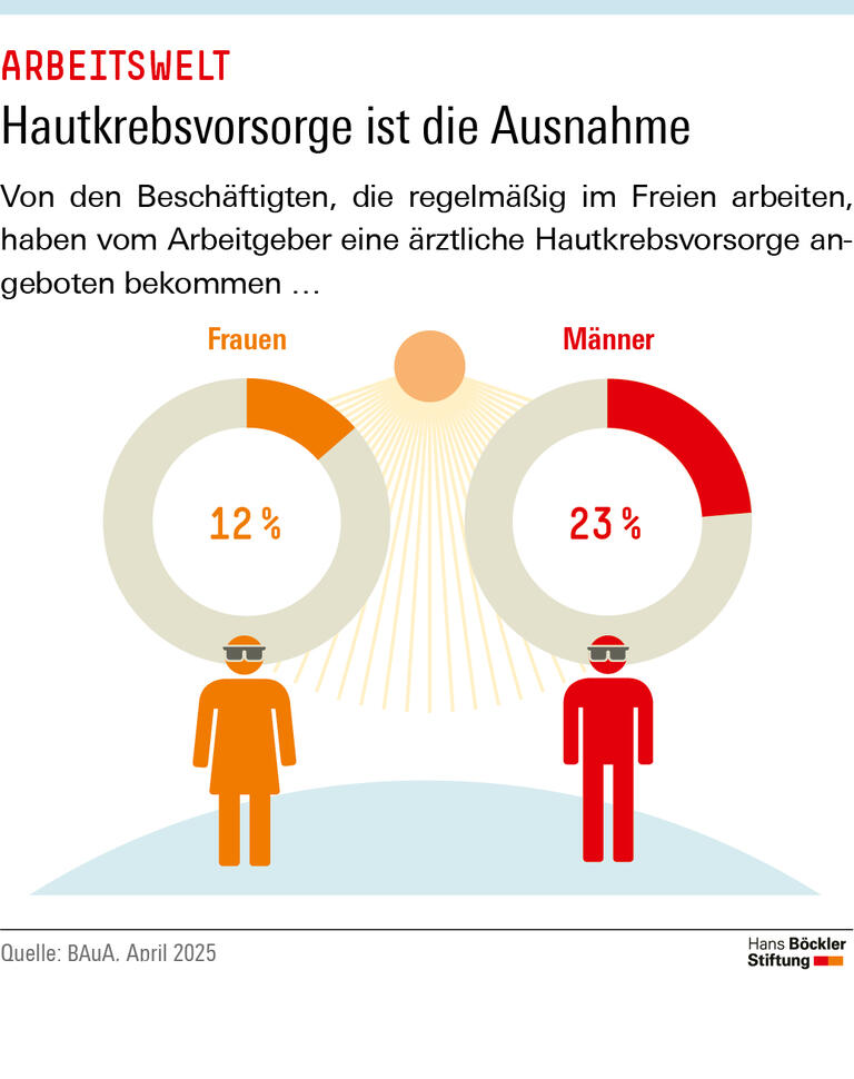 Nur 23 Prozent der Männer, die regelmäßig im Freien arbeiten, haben von ihrem Arbeitgeber eine ärztliche Hautkrebsvorsorge angeboten bekommen. Bei den Frauen sind es sogar nur 12 Prozent.