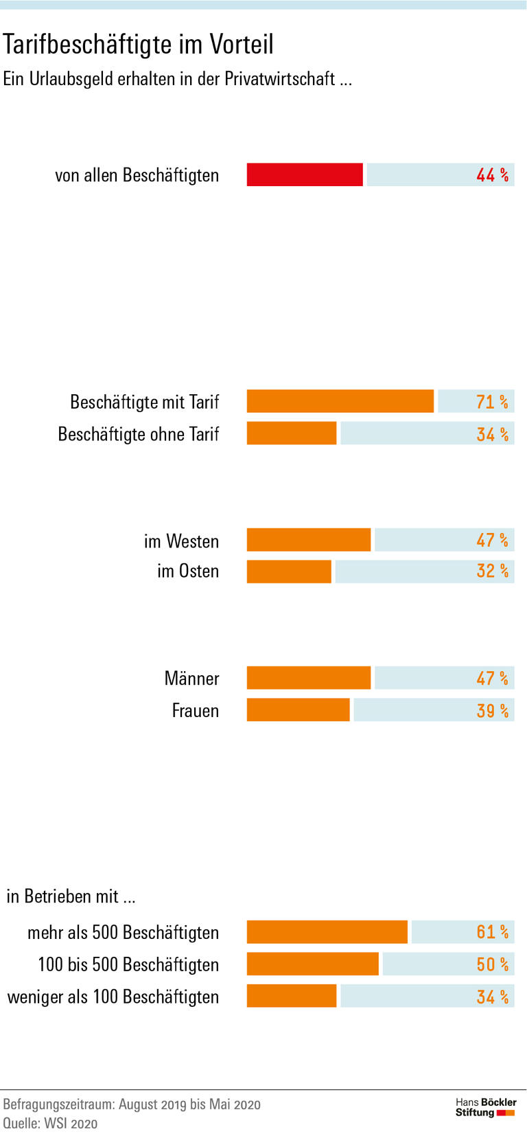 Tarifbeschäftigte im Vorteil
