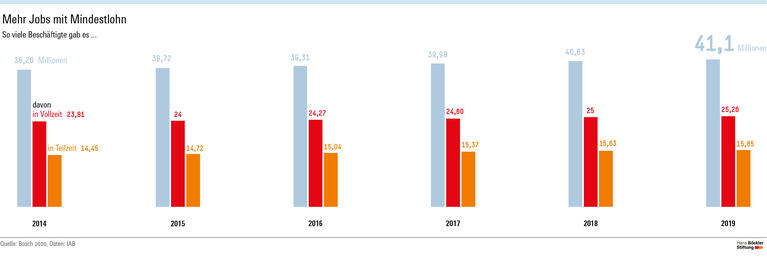 Mehr Jobs mit Mindestlohn