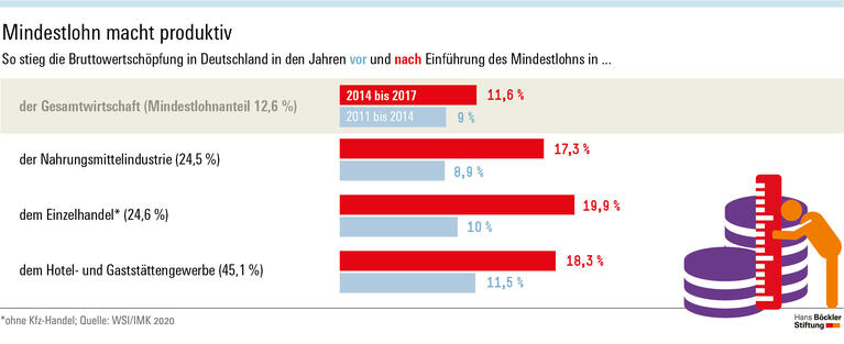 Mindestlohn macht produktiv