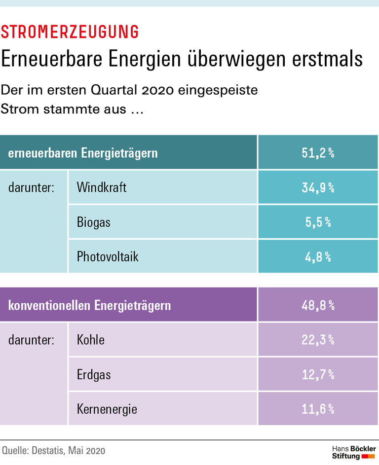 Erneuerbare Energien überwiegen erstmals