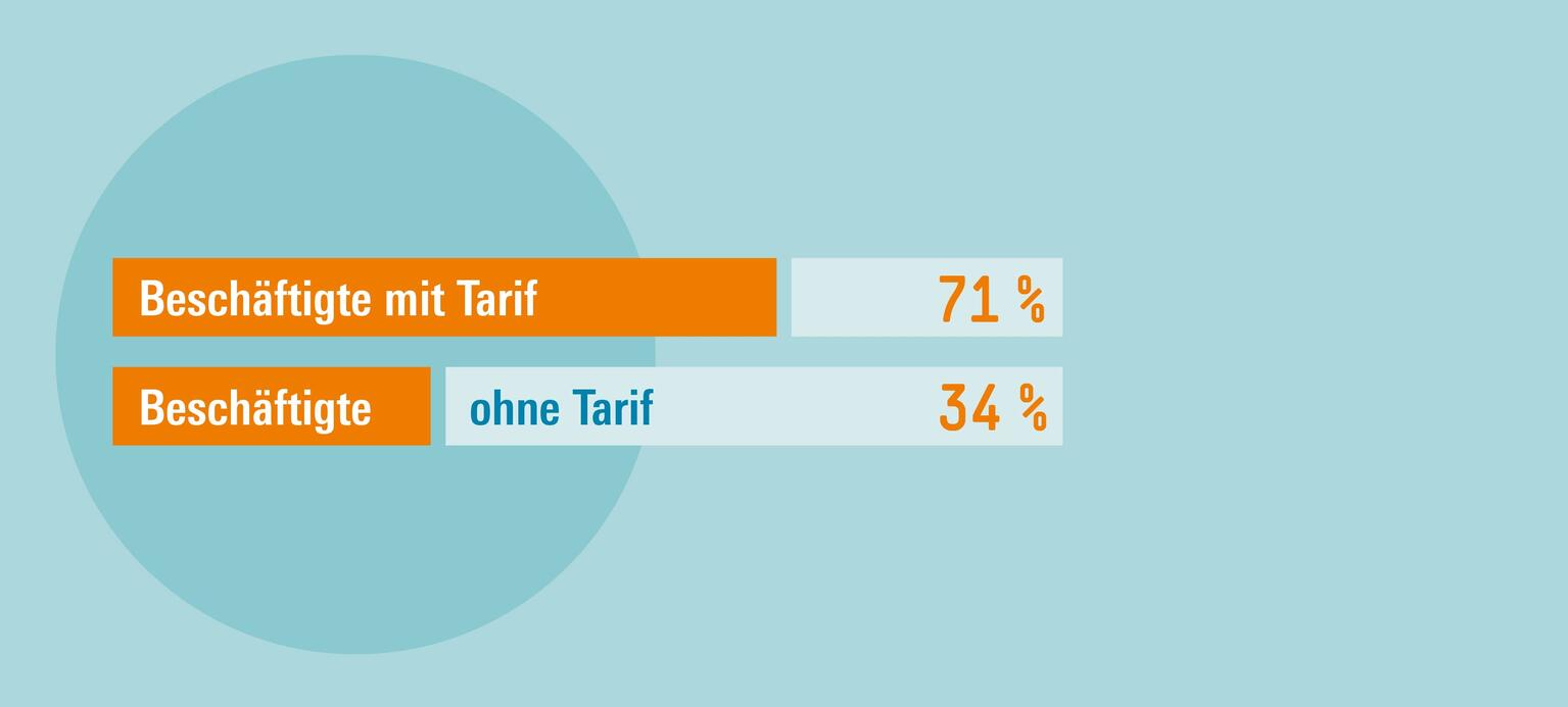 Urlaubsgeld stabilisiert Einkommen