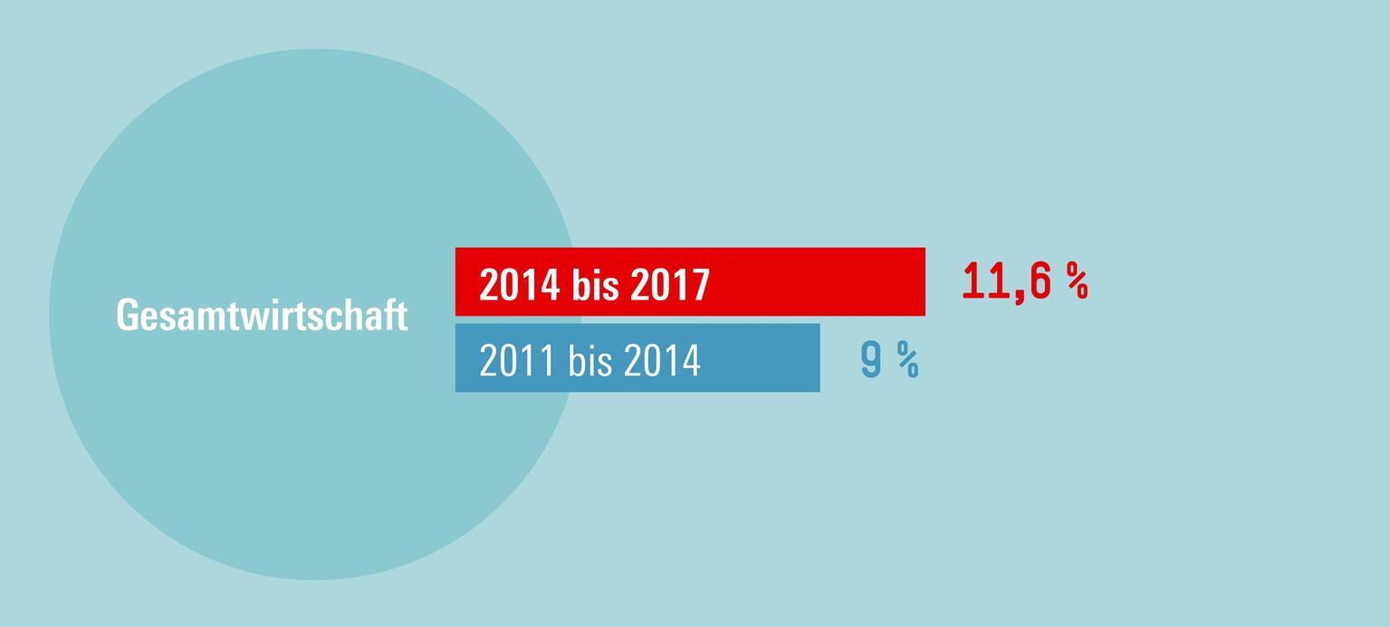  Höherer Mindestlohn stärkt die Nachfrage