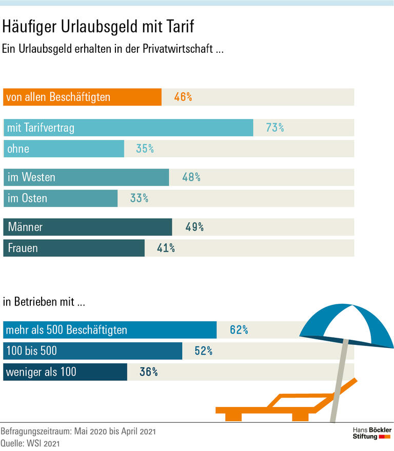Häufiger Urlaubsgeld mit Tarif