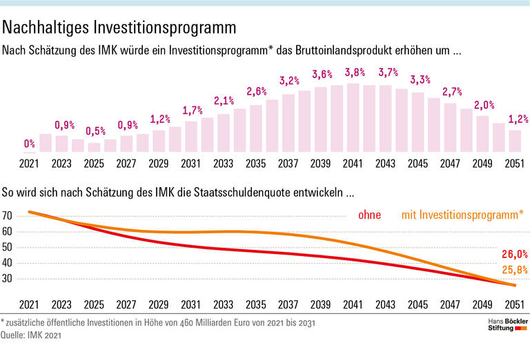 Nachhaltiges Investitionsprogramm