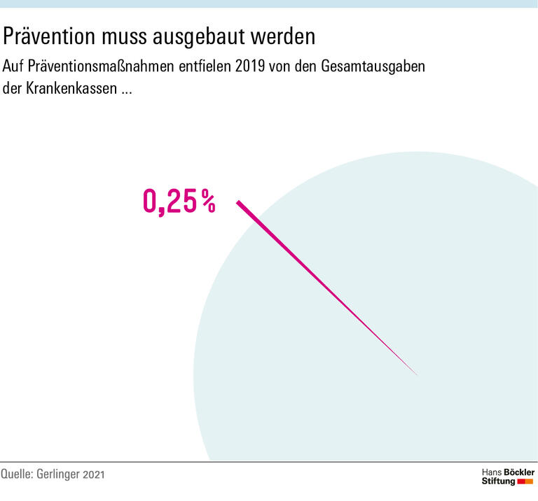 Prävention muss ausgebaut werden