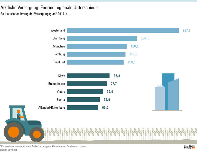 Ärztliche Versorgung: Enorme regionale Unterschiede