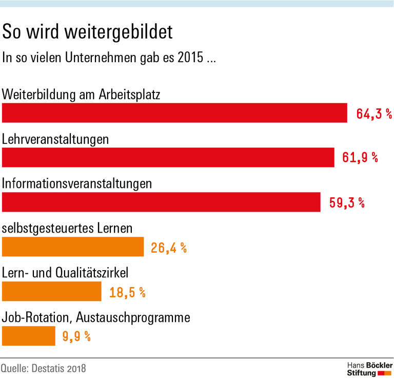 So wird weitergebildet