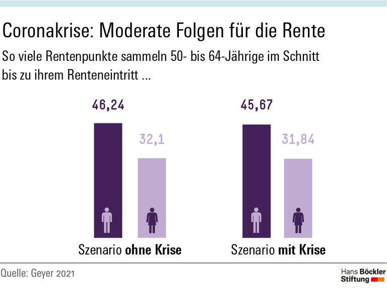 Coronakrise: Moderate Folgen für die Rente