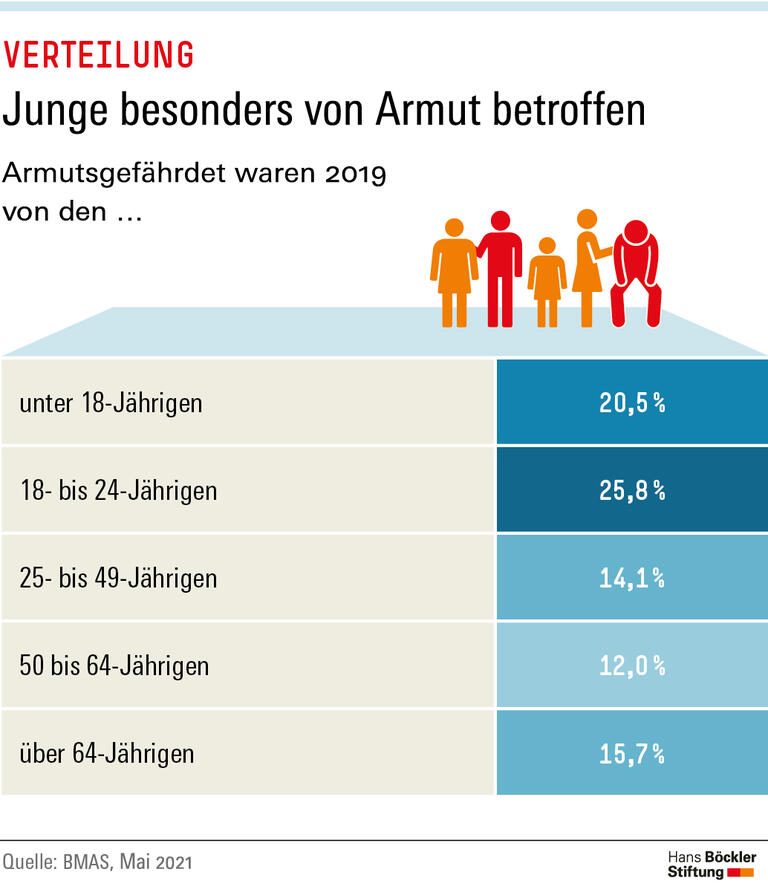 Junge besonders von Armut betroffen
