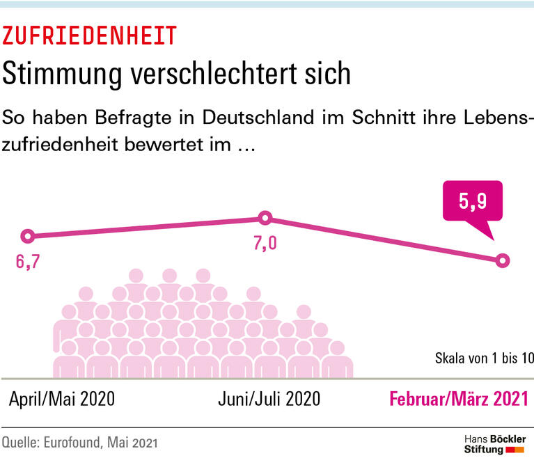 Stimmung verschlechtert sich
