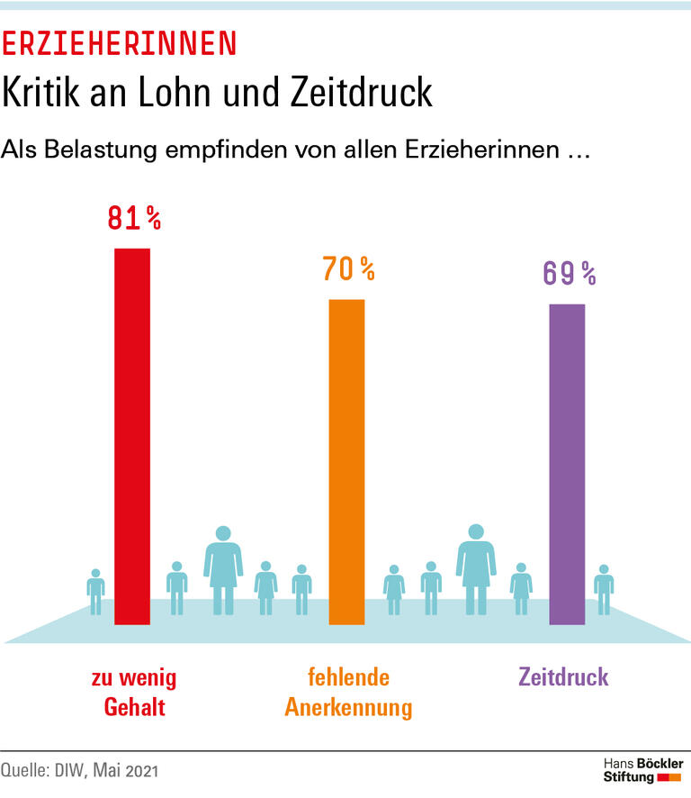Kritik an Lohn und Zeitdruck
