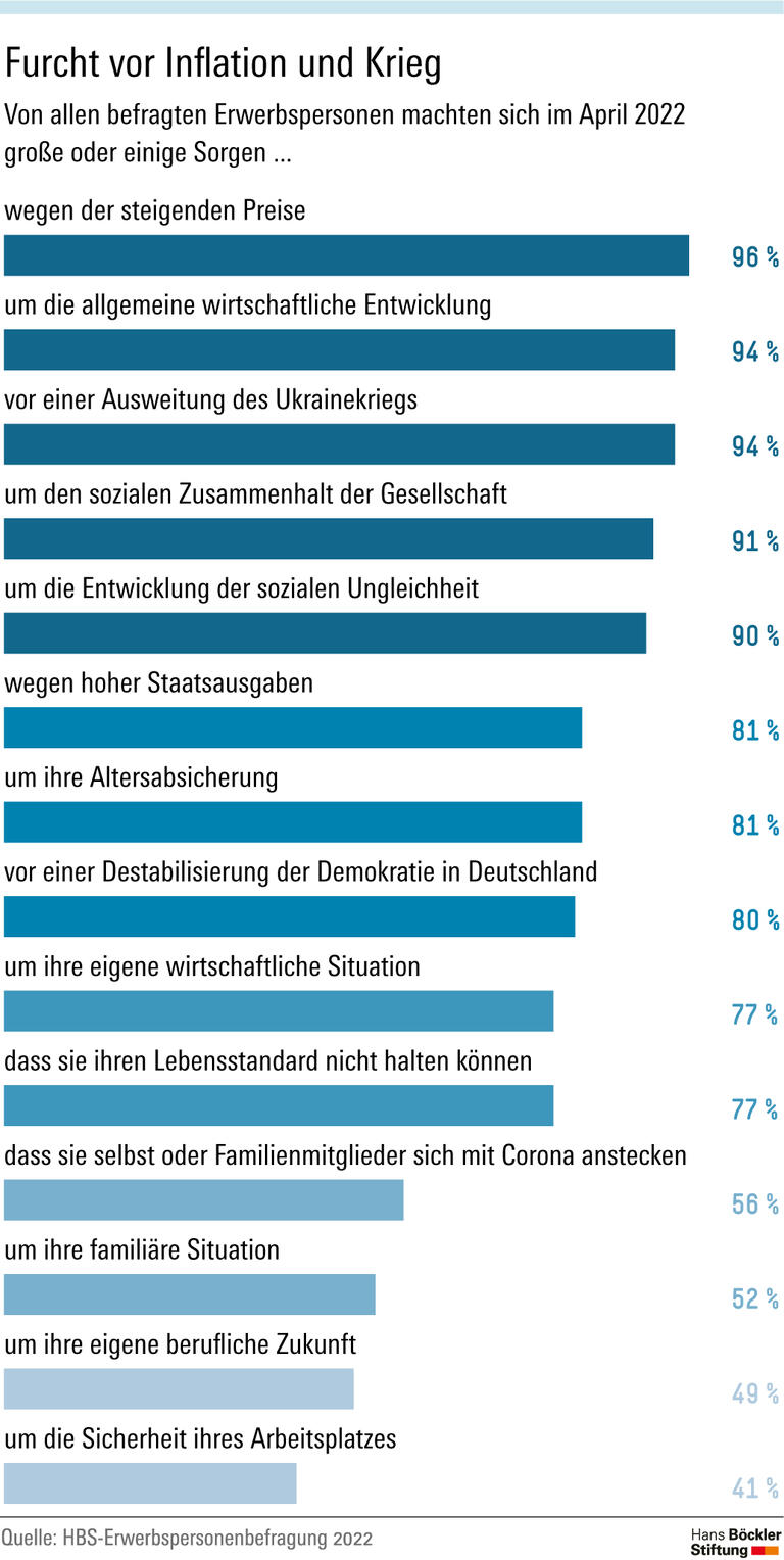 Furcht vor Inflation und Krieg