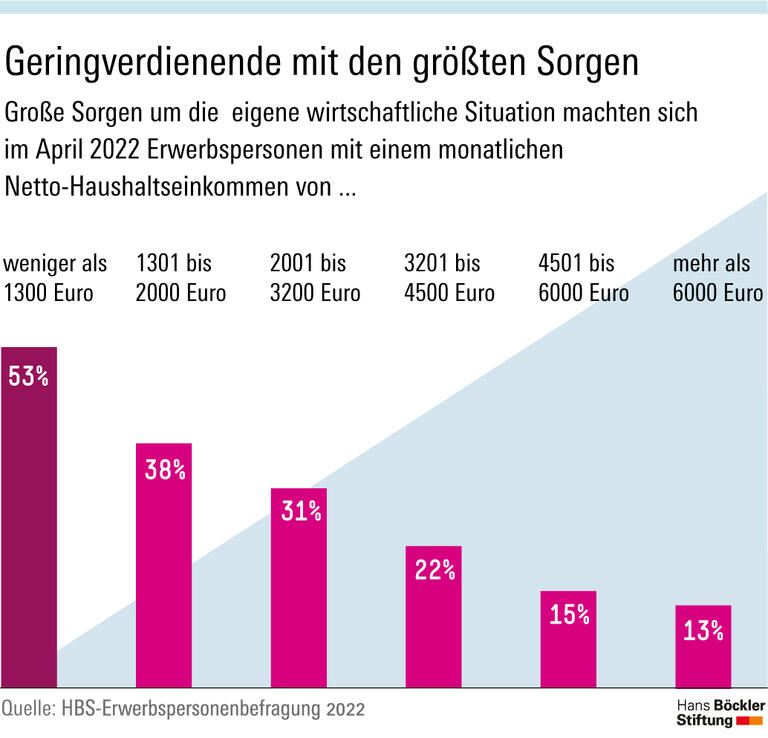 Geringverdienende mit den größten Sorgen