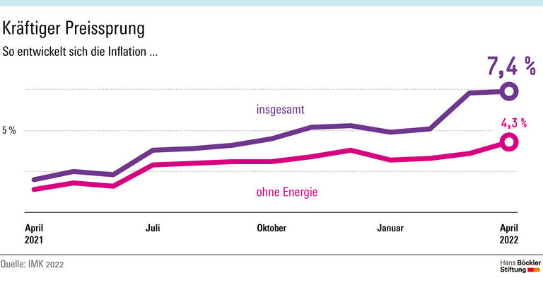 Kräftiger Preissprung