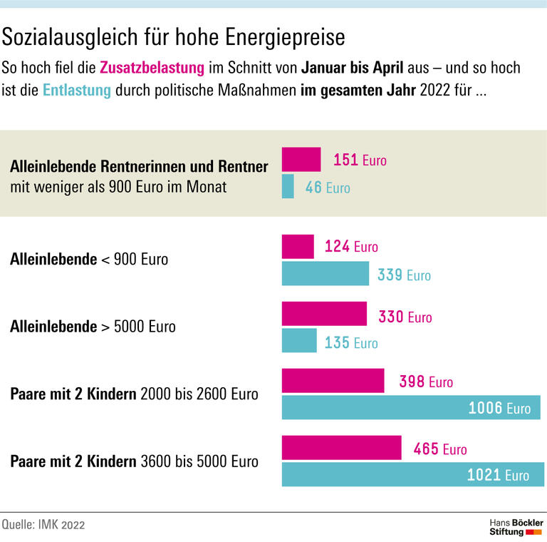 Sozialausgleich für hohe Energiepreise