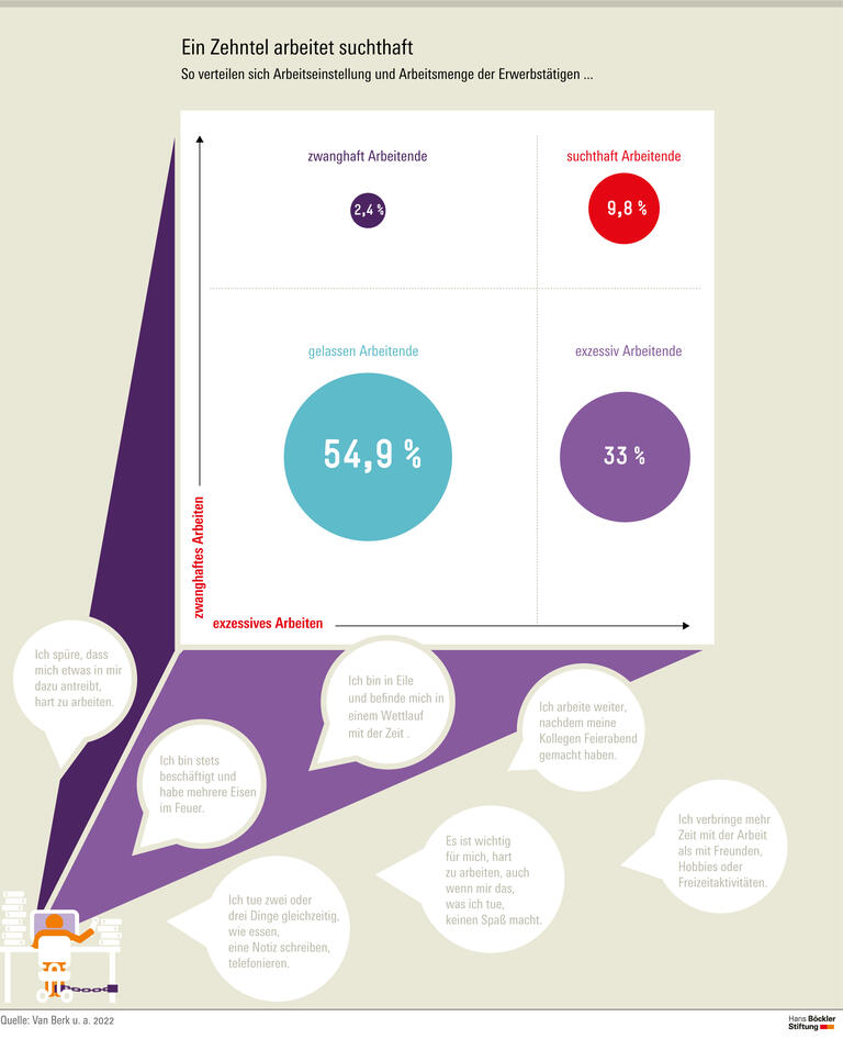 Ein Zehntel arbeitet suchthaft