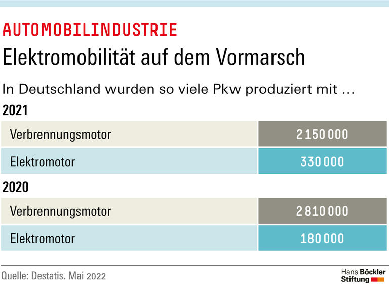 Elektromobilität auf dem Vormarsch