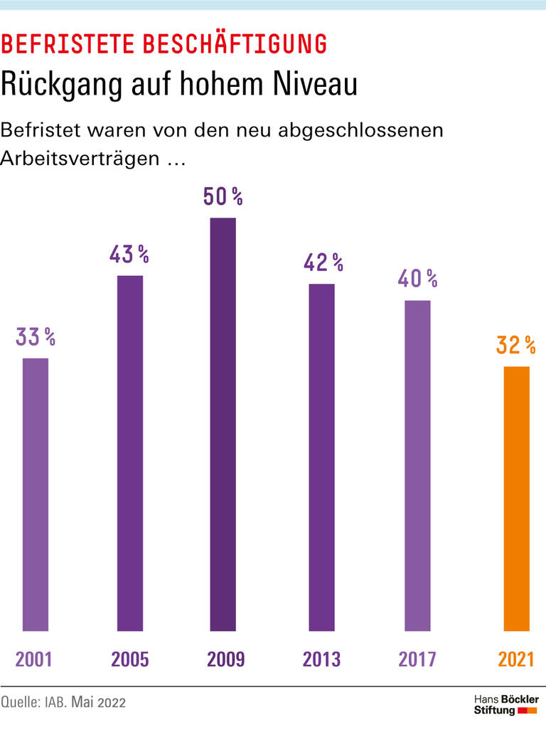 Rückgang auf hohem Niveau