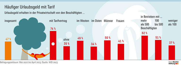 Häufiger Urlaubsgeld mit Tarif