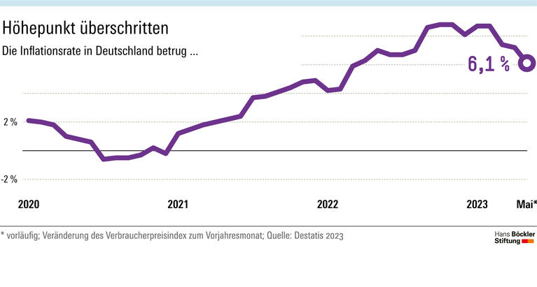 Höhepunkt überschritten