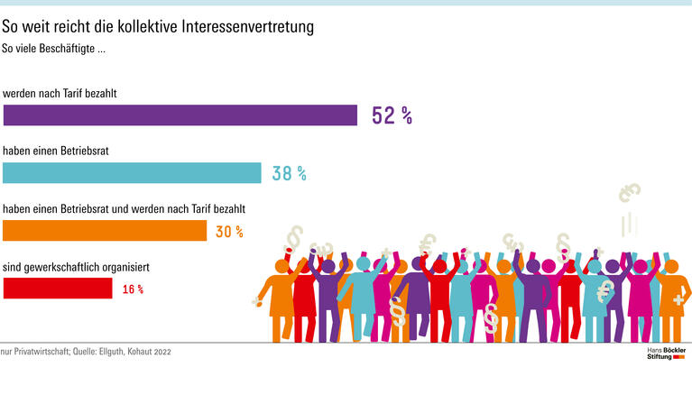 So weit reicht die kollektive Interessensvertretung