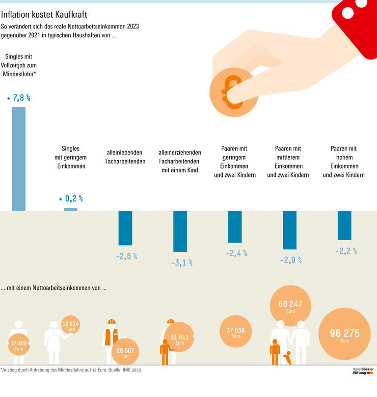 Inflation kostet Kaufkraft