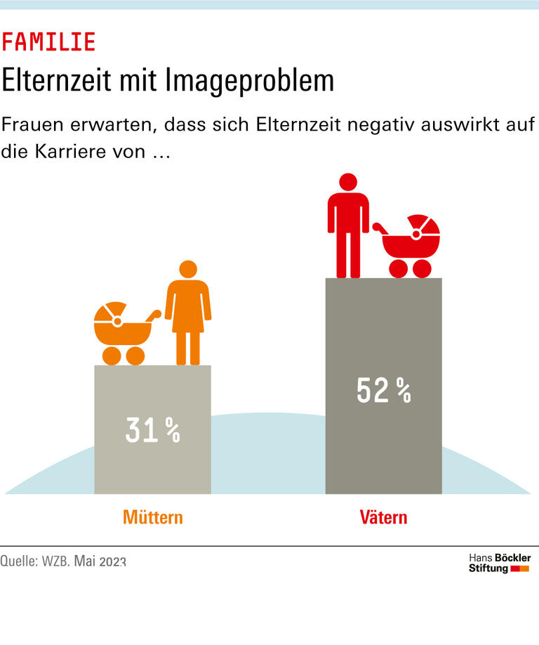  Elternzeit mit Imageproblem