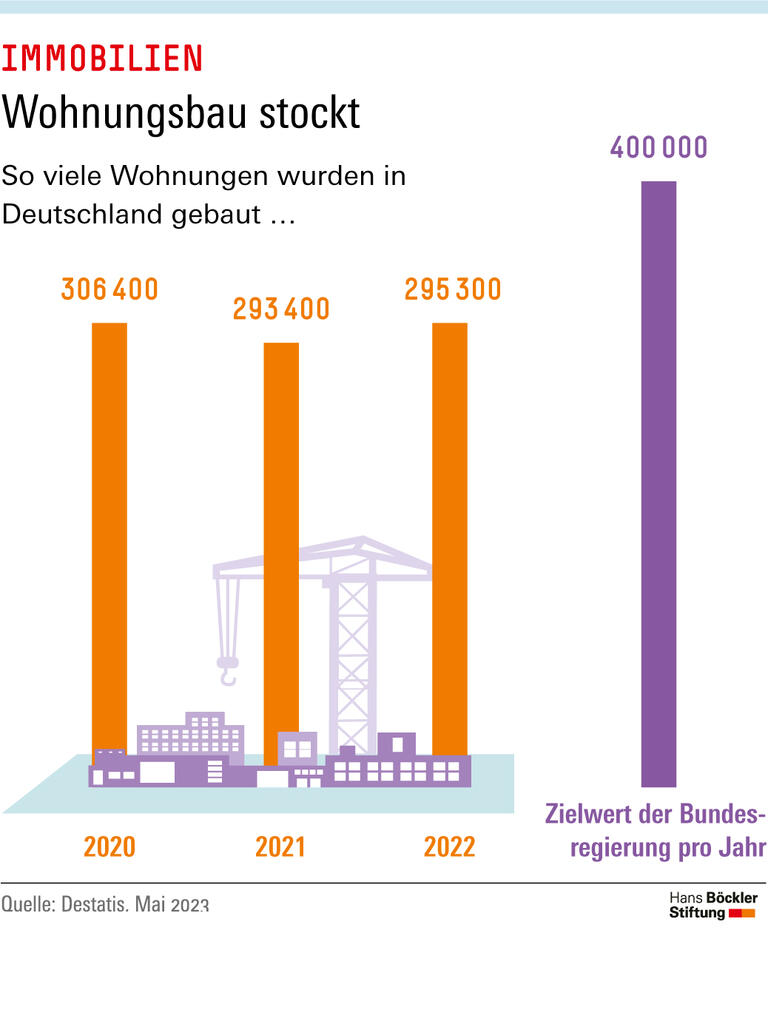 Wohnungsbau stockt
