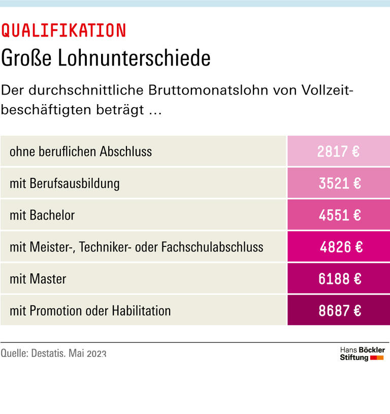 Große Lohnunterschiede