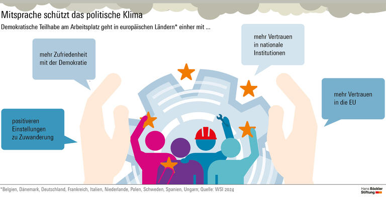 Demokratische Teilhabe am Arbeitsplatz geht in europäischen Ländern einher mit mehr Zufriedenheit mit der Demokratie, mehr Vertrauen in nationale Institutionen und die EU, positiveren Einstellungen zu Zuwanderung.
