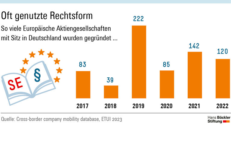 Zuletzt wurden in Deutschalnd meist über 100 neue Europäische Aktiengesellschaften pro Jahr gegründet.