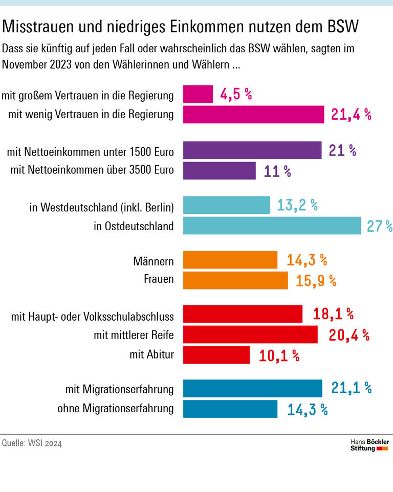Geringes Einkommen, fehlende finanzielle Reserven, hohe Belastungen und wirtschaftliche Sorgen sowie mangelndes Vertrauen in Institutionen - insbesondere in die öffentlich-rechtlichen Medien und die Bundesregierung - gehen mit einer erhöhten Neigung zum BSW einher. 