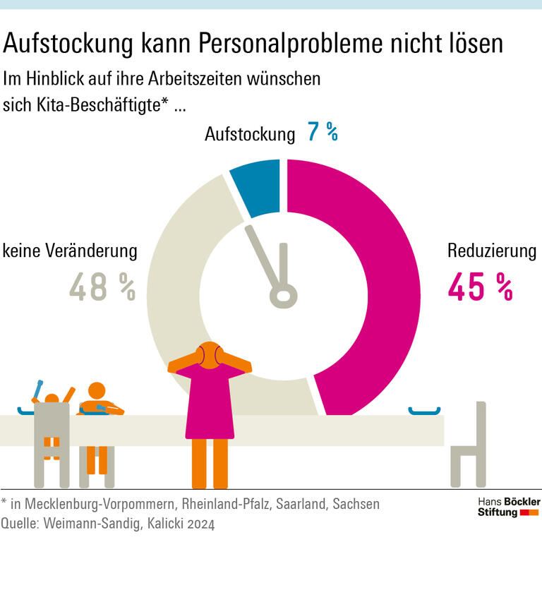Im Hinblick auf ihre Arbeitszeiten wünschen sich 48 Prozent der Kita-Beschäftigten keine Veränderung, 45 Prozent eine Reduzierung, 7 Prozent eine Aufstockung. 