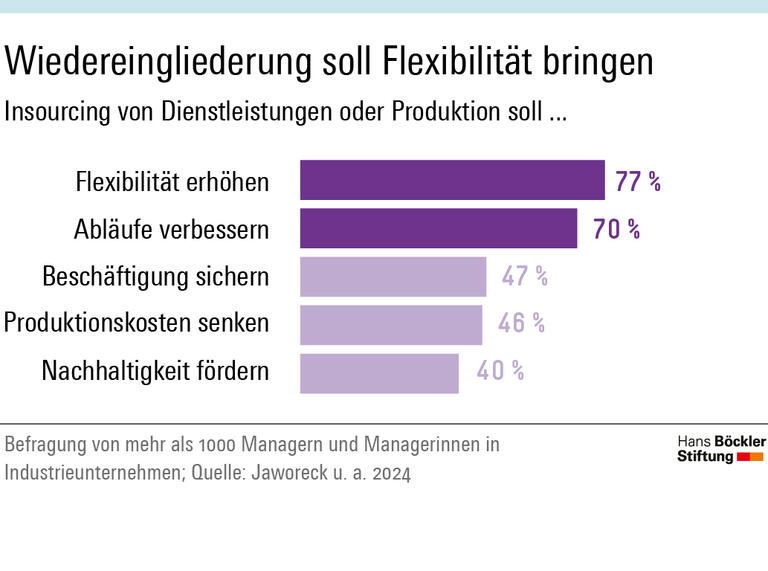 Das zentrale Motiv für Insourcing ist für die befragten Managerinnen und Manager die Erhöhung der Flexibilität, die rund 77 Prozent als wichtig oder sehr wichtig einstufen. Dahinter folgt mit 70 Prozent die Verbesserung von Arbeitsabläufen.