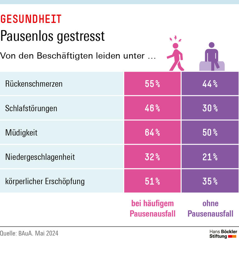 Beschäftigte, bei denen häufig die Pausen ausfallen, leiden deutlich öfter als andere unter Beschwerden wie Schlafstörungen oder Rückenschmerzen. 