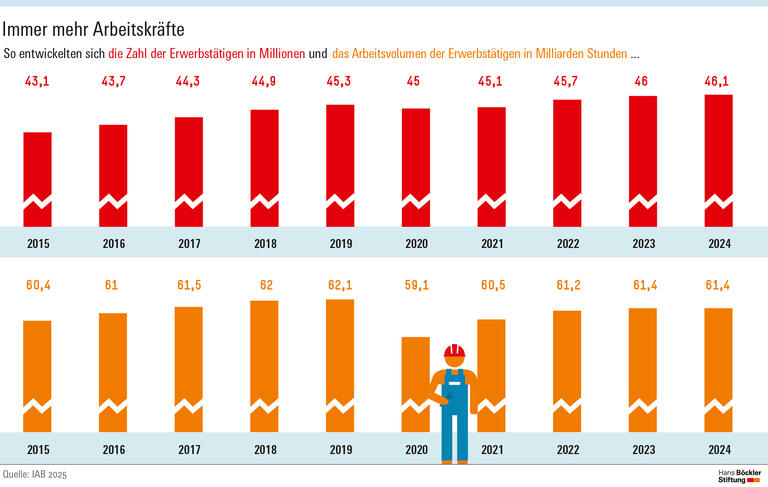 Infografik: Die Zahl der Erwerbstätigen hat mit 46,1 Millionen einen historischen Höchstand erreicht. Ebenfalls hcoh ist das Arbeitsvolumen mit 61,4 Milliarden Stunden. 