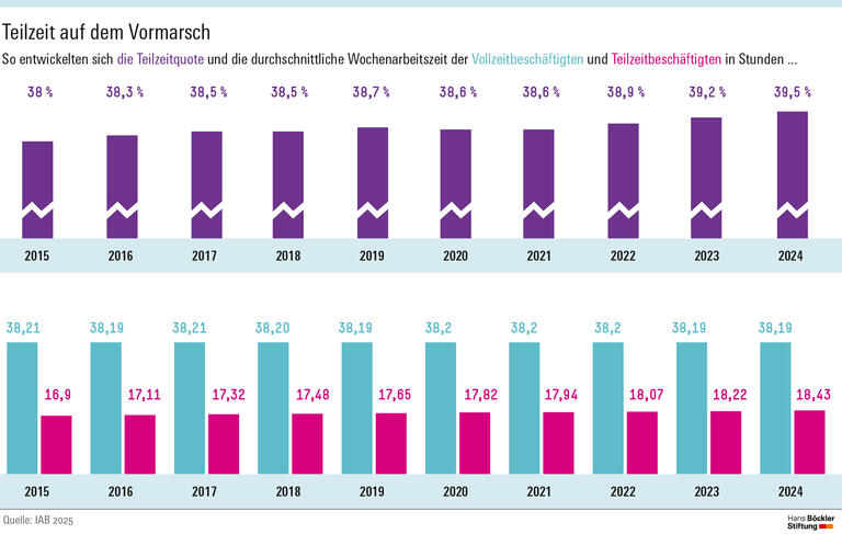 Infografik: 39,5 Prozent der Beschäftigten arbeiten in Teilzeit.
