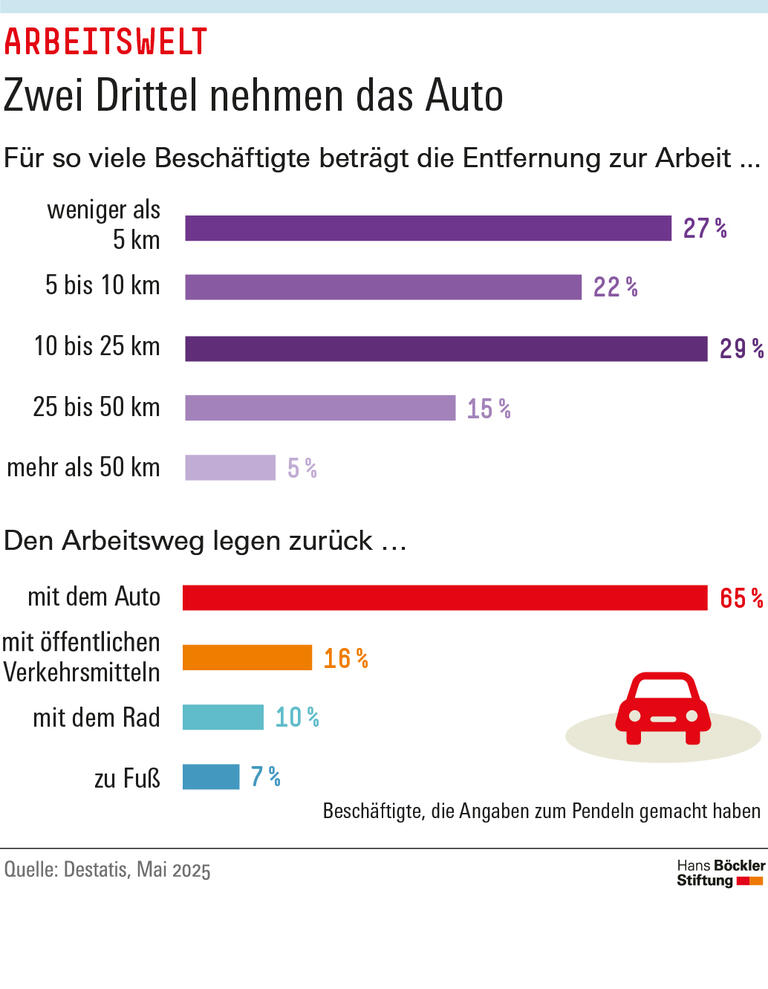 Infografik: Nur 20 Prozent der Beschäftigten haben einen Arbeitsweg über 25 km, trotzdem fahren 65 Prozent mit dem Auto.