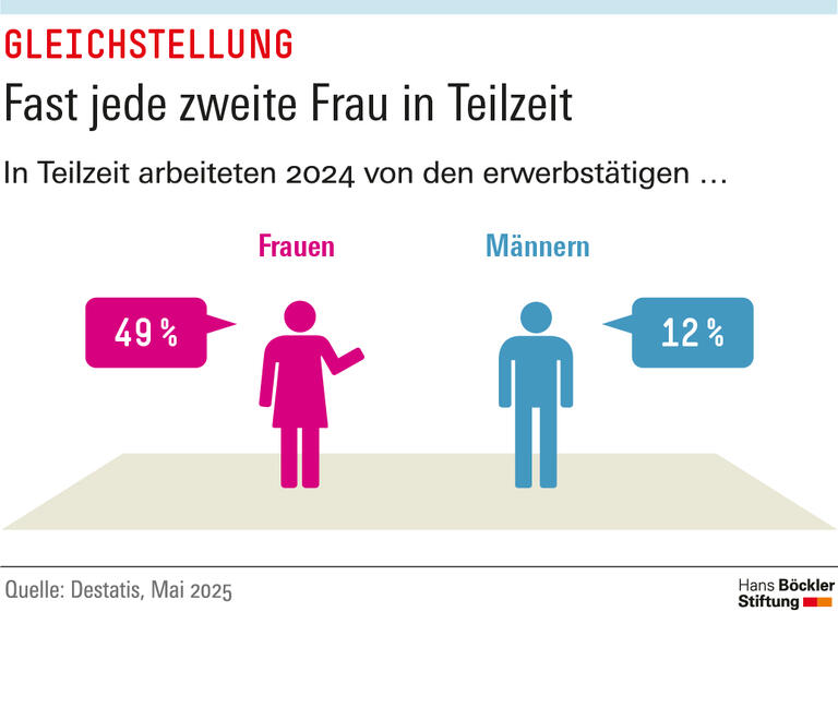 Infografik: 49 Prozent der Erwerbstätigen Frauen arbeiten in Teilzeit, bei den Männern sind es nur 12 Prozent.