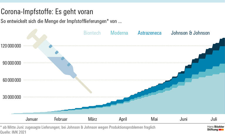 Corona-Impfstoffe: Es geht voran